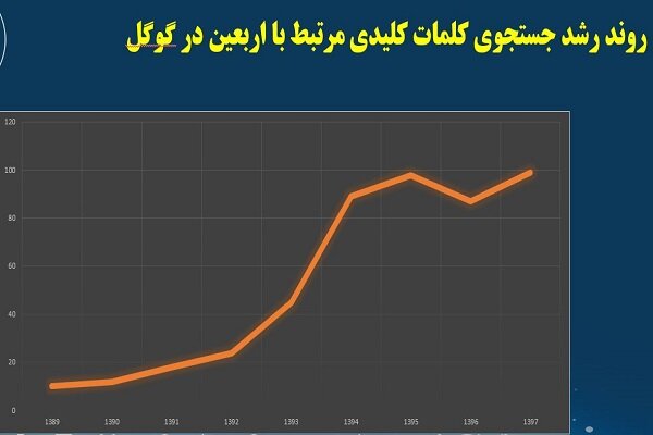 رشد جستجوی کلمه &laquo;اربعین&raquo; در گوگل / ۹۵ میلیون لایک ثبت شد/////ثباتی