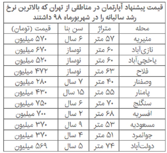 جابه&zwnj;جایی تورم مسکن در پایتخت + قیمت