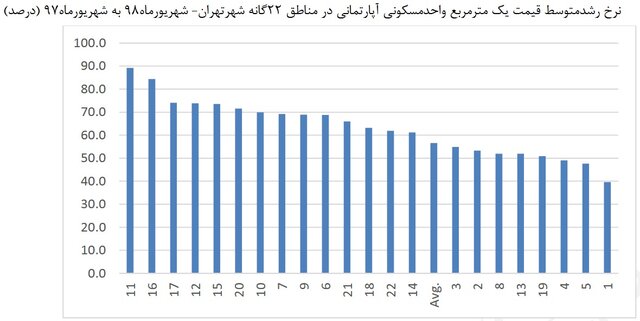 جابه&zwnj;جایی تورم مسکن در پایتخت + قیمت