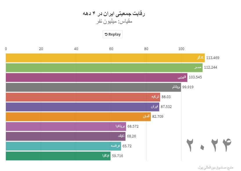 ایران در رقابت جمعیتی از کدام کشور&zwnj;ها عقب ماند؟ / پیش&zwnj;بینی رتبه جهانی ایران در سال ۲۰۲۴
