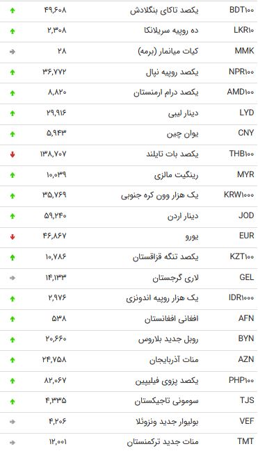 نرخ 47 ارز بین بانکی در 29 مهر 98 /