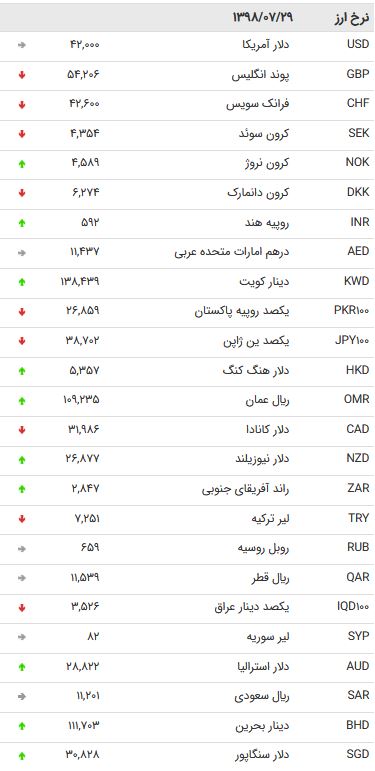 نرخ 47 ارز بین بانکی در 29 مهر 98 /