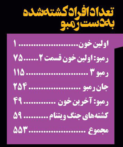 خداحافظی با &laquo;رمبو&raquo;؛ یک عمر اکشن و تستوسترون