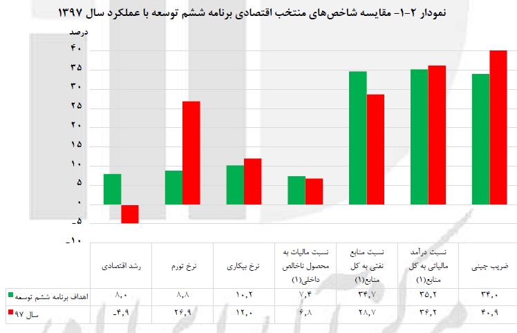 گزارش فصلی اقتصاد ایران در بهار ۹۸ منتشر شد