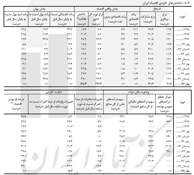 گزارش فصلی اقتصاد ایران در بهار ۹۸ منتشر شد