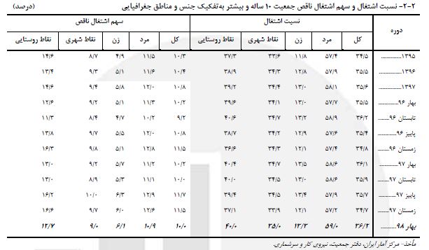 گزارش فصلی اقتصاد ایران در بهار ۹۸ منتشر شد