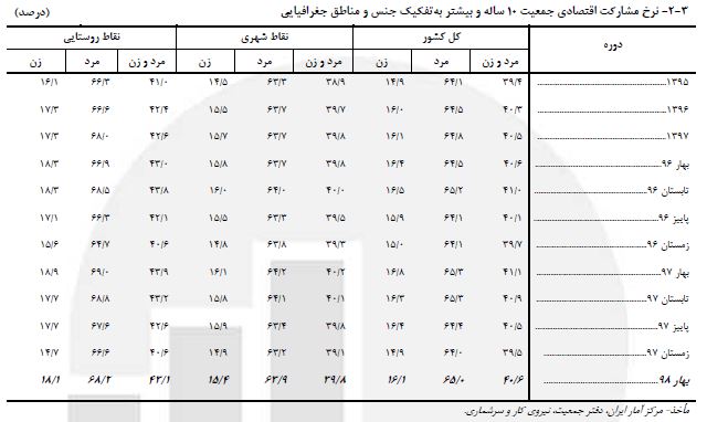 گزارش فصلی اقتصاد ایران در بهار ۹۸ منتشر شد