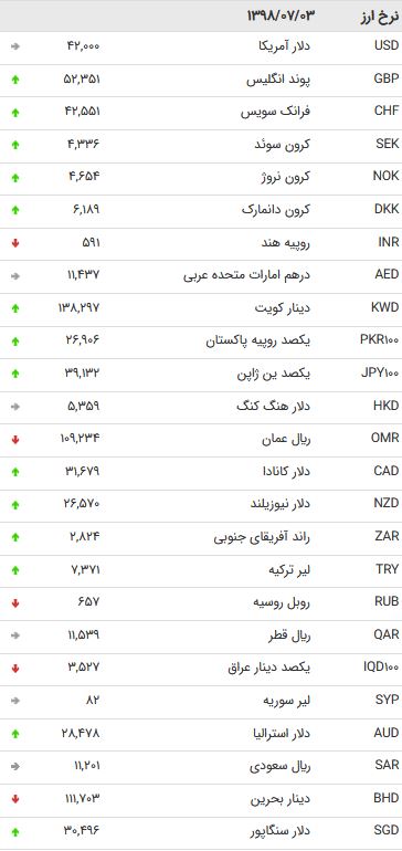 نرخ 47 ارز بین بانکی در سوم مهر 98/
