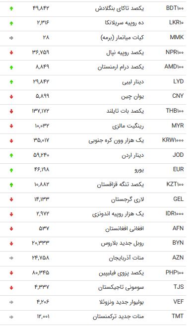 نرخ 47 ارز بین بانکی در سوم مهر 98/