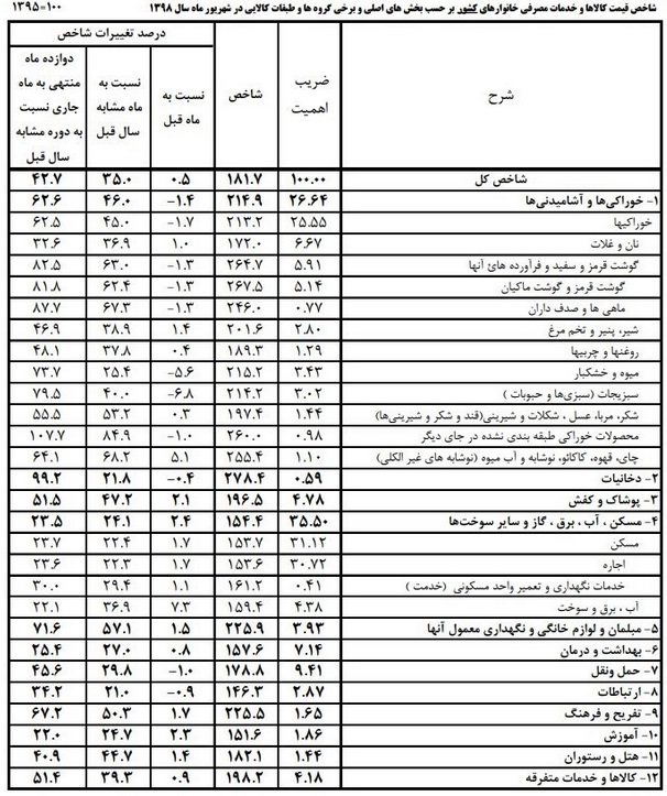 تورم در غذا ۶۲.۶درصد شد/ رشد ۸۰درصدی قیمت گوشت+جدول تورم در غذا ۶۲.۶درصد شد/ رشد ۸۰درصدی قیمت گوشت+جدول