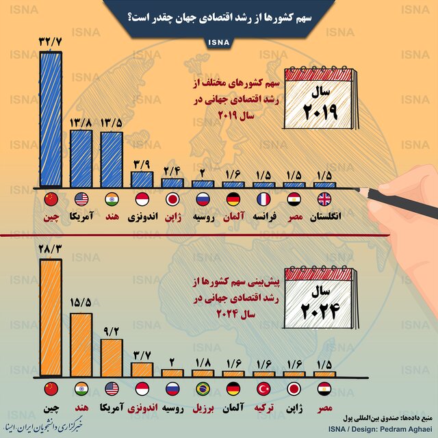 سهم کشور&zwnj;ها از رشد اقتصادی جهان + اینفوگرافی