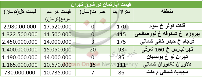 قیمت مسکن در شرق تهران