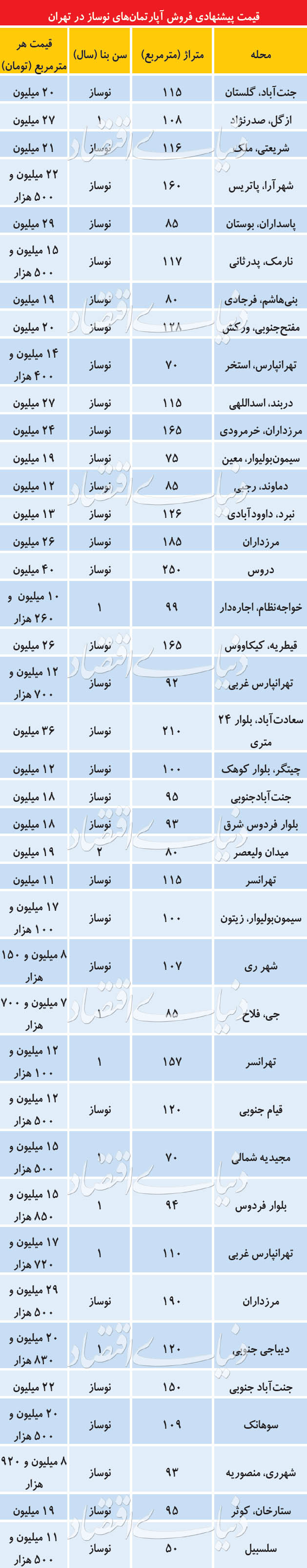 بازار آپارتمان&zwnj;های کلیدنخورده + جدول قیمت