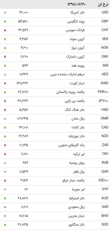 نرخ 47 ارز بین بانکی در 30 مهر 98 /