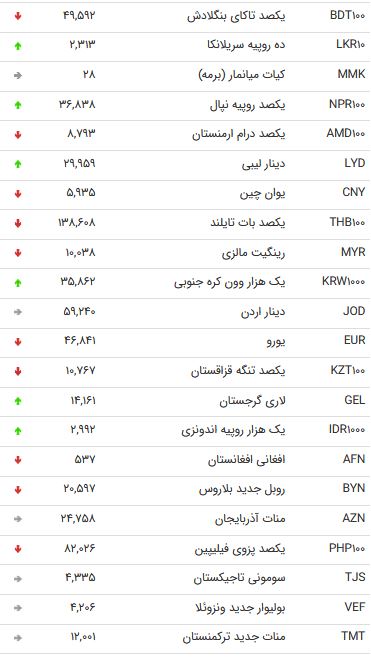 نرخ 47 ارز بین بانکی در 30 مهر 98 /