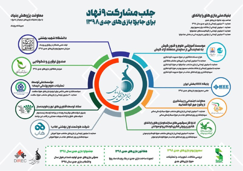 جلب مشارکت ۹ نهاد برای توسعه جایزه بازی&zwnj;های جدی ۱۳۹۸ توسط بنیاد ملی بازی&zwnj;های رایانه&zwnj;ای + عکس