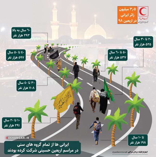 دهه شصتی&zwnj;ها پیشتازان پیاده&zwnj;روی اربعین بودند + تصویر