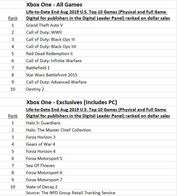پرفروش&zwnj;ترین عناوین انحصاری و چند پلتفرمی Xbox One