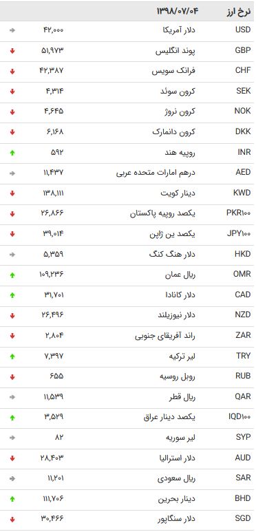 نرخ 47 ارز بین بانکی در 4 مهر 98/