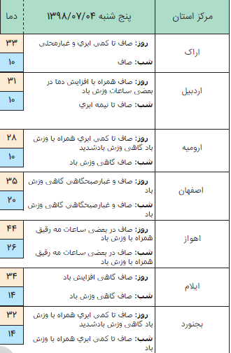 رگبار باران همراه با وزش باد و رعد و برق در ۴ استان کشور / آسمان پایتخت صاف است