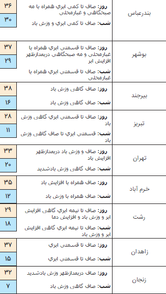 رگبار باران همراه با وزش باد و رعد و برق در ۴ استان کشور / آسمان پایتخت صاف است