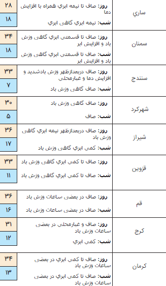 رگبار باران همراه با وزش باد و رعد و برق در ۴ استان کشور / آسمان پایتخت صاف است