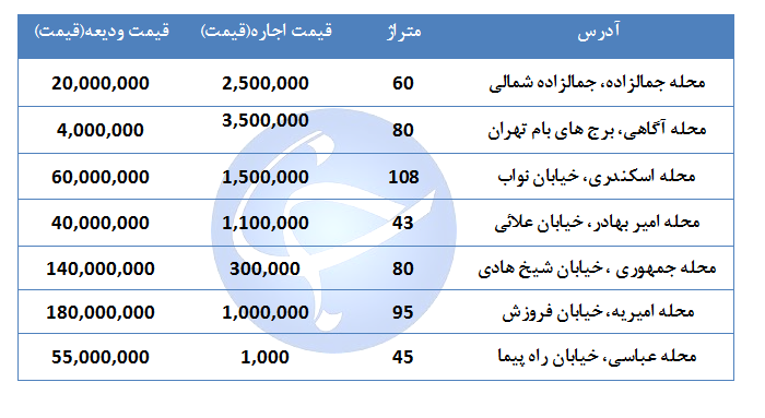 نرخ اجاره یک واحد مسکونی در منطقه ۱۱ تهران چقدر است؟ + جدول