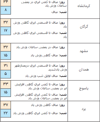 رگبار باران همراه با وزش باد و رعد و برق در ۴ استان کشور / آسمان پایتخت صاف است