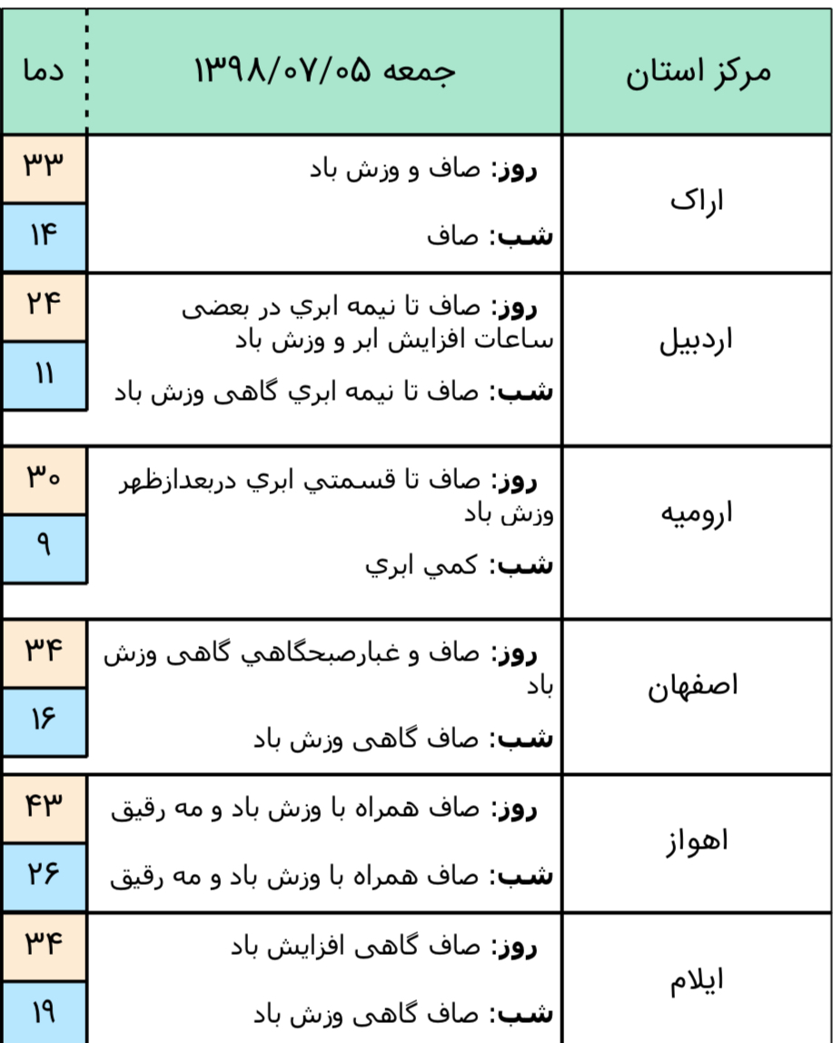 آسمان تهران صاف است/ بارش پراکنده باران در استان های شمالی کشور