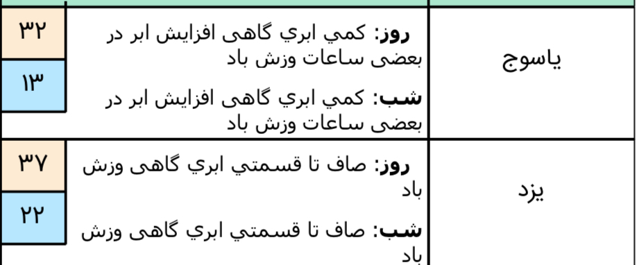 آسمان تهران صاف است/ بارش پراکنده باران در استان های شمالی کشور
