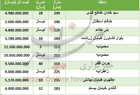 قیمت خرید خانه&zwnj;های ویلایی در تهران + جدول
