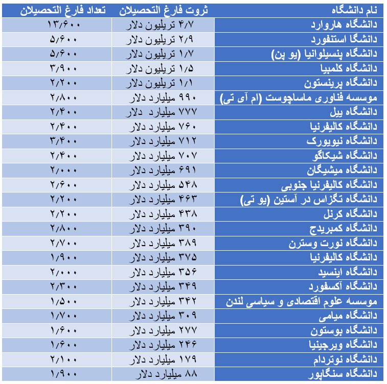 کدام دانشگاه&zwnj;ها ثروتمندترین فارغ&zwnj;التحصیلان را به جامعه تحویل داده&zwnj;اند؟