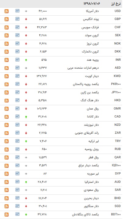 نرخ ۴۷ ارز بین بانکی در ۶ مهر ۹۸/ افزایش قیمت ۱۳ ارز دولتی + جدول نرخ ۴۷ ارز بین بانکی در ۶ مهر ۹۸/ افزایش قیمت ۱۳ ارز دولتی + جدول