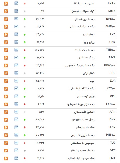 نرخ ۴۷ ارز بین بانکی در ۶ مهر ۹۸/ افزایش قیمت ۱۳ ارز دولتی + جدول نرخ ۴۷ ارز بین بانکی در ۶ مهر ۹۸/ افزایش قیمت ۱۳ ارز دولتی + جدول