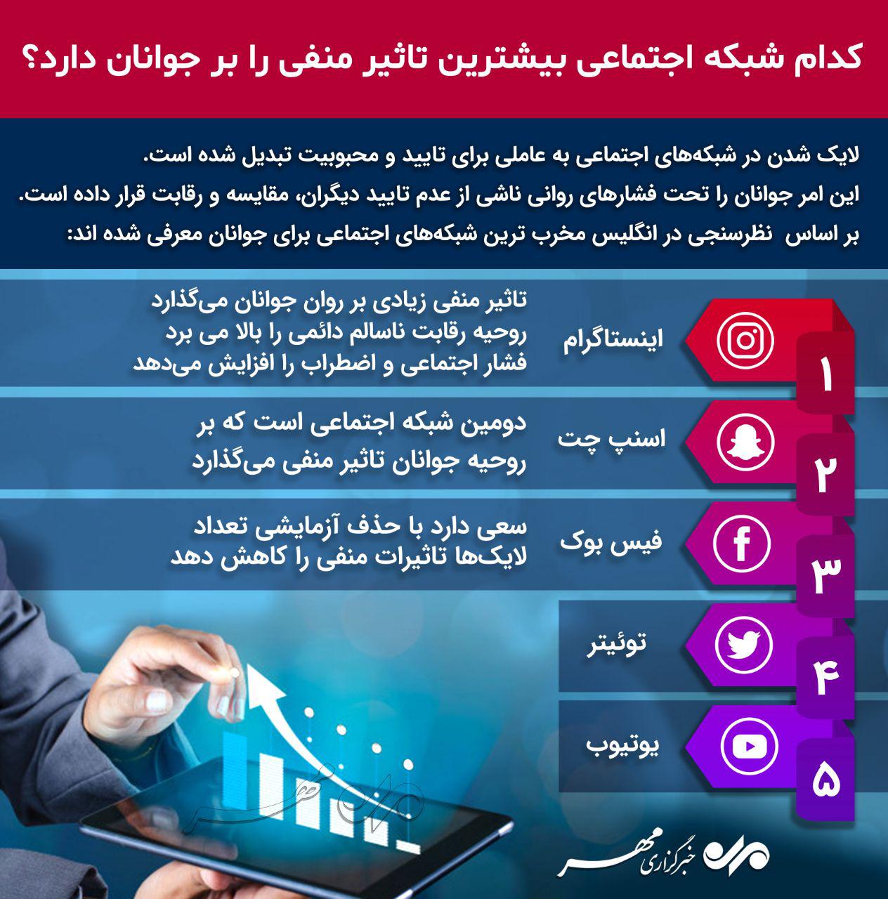 کدام شبکه اجتماعی بیشترین تاثیر منفی را بر جوانان دارد؟ +اینفوگرافیک کدام شبکه اجتماعی بیشترین تاثیر منفی را بر جوانان دارد؟ +اینفوگرافیک