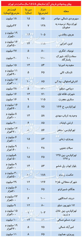 قیمت آپارتمان&zwnj;های ۵ تا ۱۵ سال ساخت در مناطق مختلف تهران + جدول