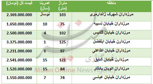 خرید آپارتمان در مرزداران چقدر تمام می&zwnj;شود؟ + جدول