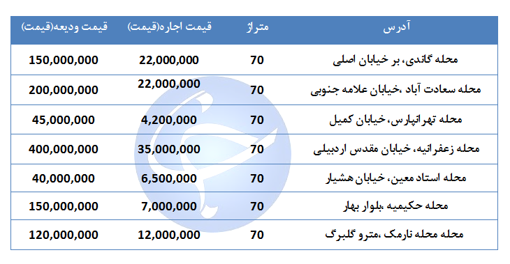 اجاره یک باب مغازه ۷۰ متری در مناطق مختلف تهران چقدر است؟ + جدول اجاره یک باب مغازه ۷۰ متری در مناطق مختلف تهران چقدر است؟ + جدول