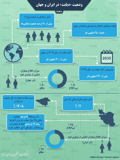 &laquo;دیابت&raquo; در ایران و جهان + اینفوگرافی