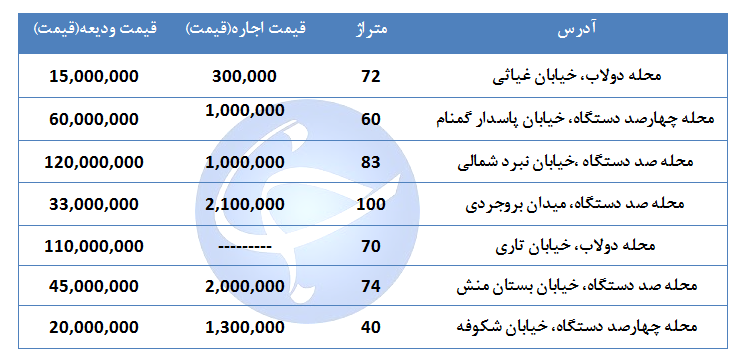 مظنه اجاره یک واحد مسکونی در منطقه ۱۴ تهران چقدر است؟ + جدول