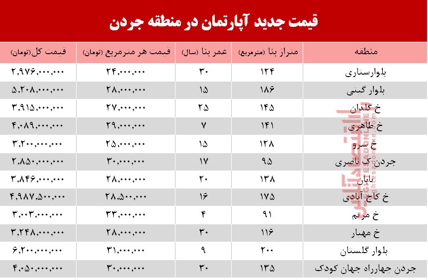 قیمت مسکن در منطقه جردن +جدول