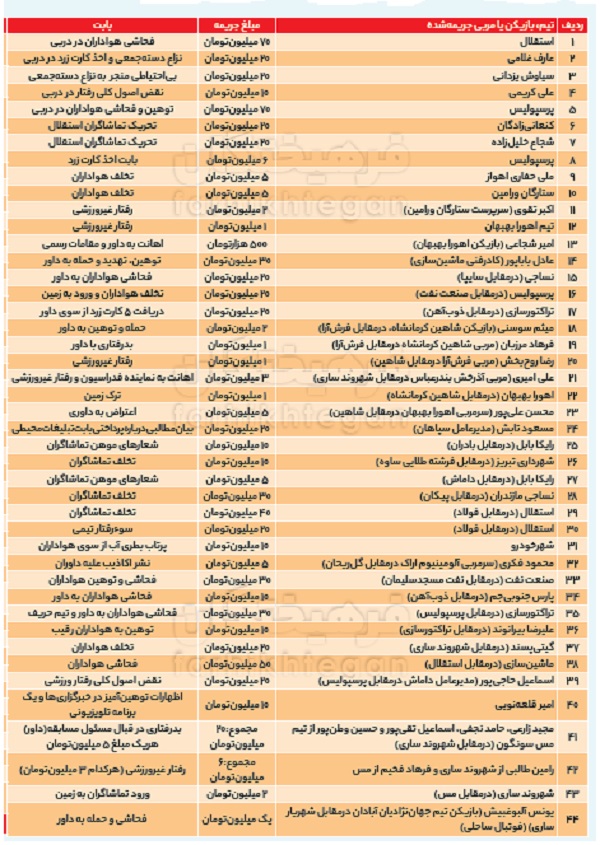 درآمد ۸۵۳ میلیون تومانی فدراسیون فوتبال در ۱۰۰ روز