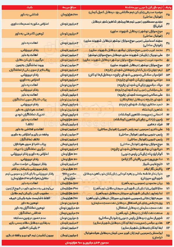 درآمد ۸۵۳ میلیون تومانی فدراسیون فوتبال در ۱۰۰ روز