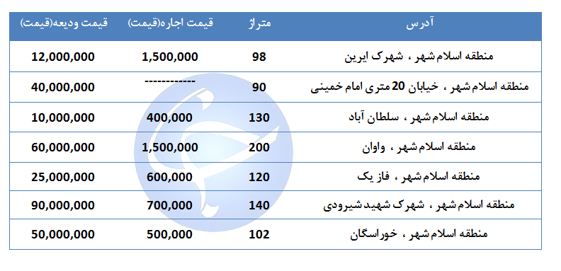 اجاره خانه ویلایی در منطقه اسلام آباد استان تهران چقدر هزینه دارد؟ + جدول