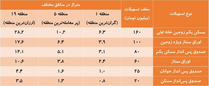 با وام مسکن می&zwnj;توان چند متر خانه خرید؟