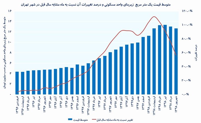 با وام مسکن می&zwnj;توان چند متر خانه خرید؟