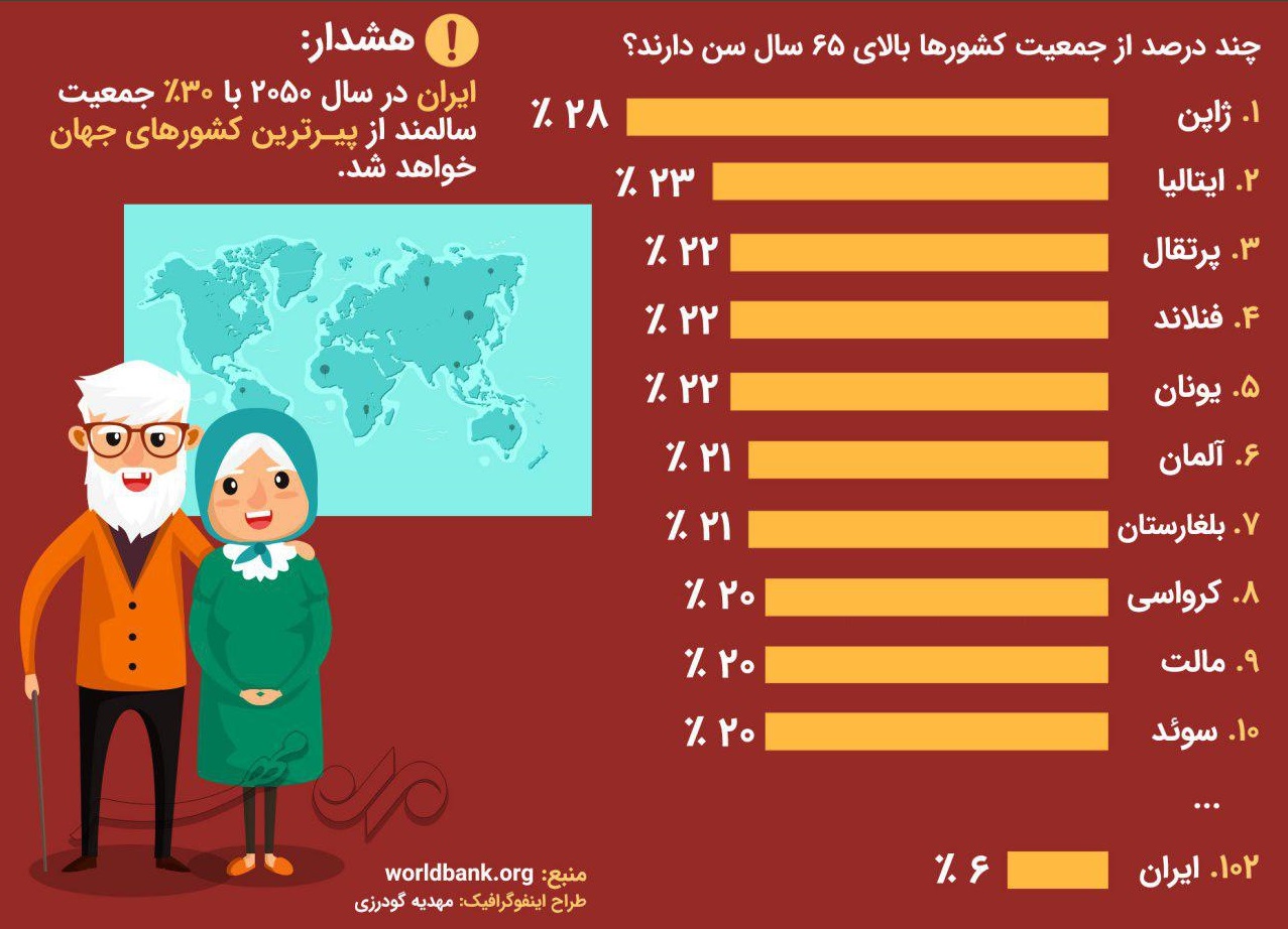 پیرترین کشورهای جهان + اینفوگرافیک