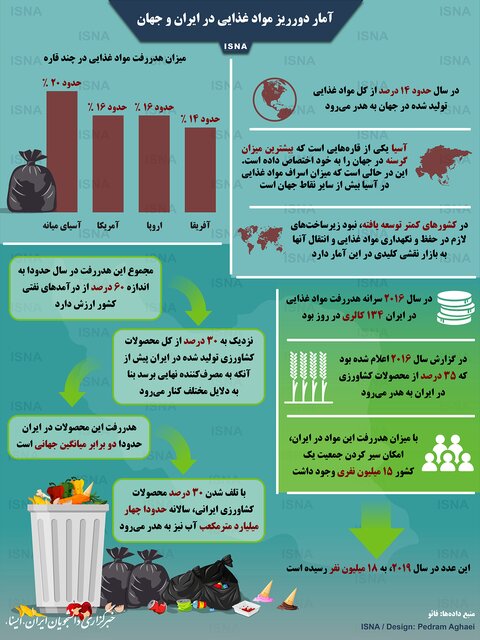 آمار دورریز مواد غذایی در ایران و جهان + اینفوگرافی
