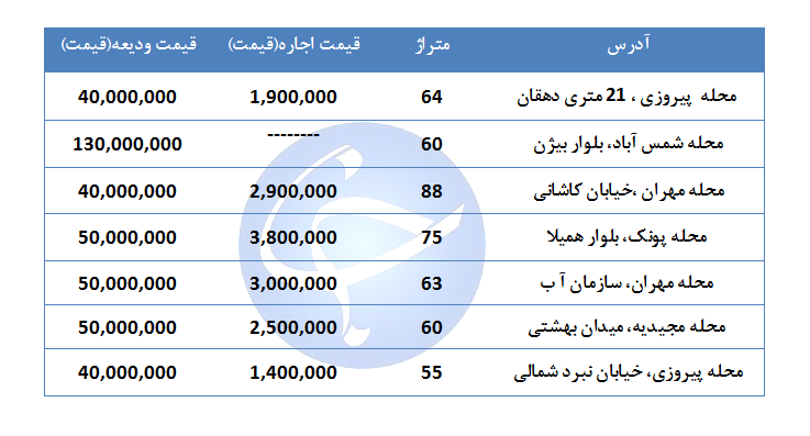 مظنه اجاره یک واحد مسکونی در مناطق مختلف تهران چقدر است؟ + قیمت
