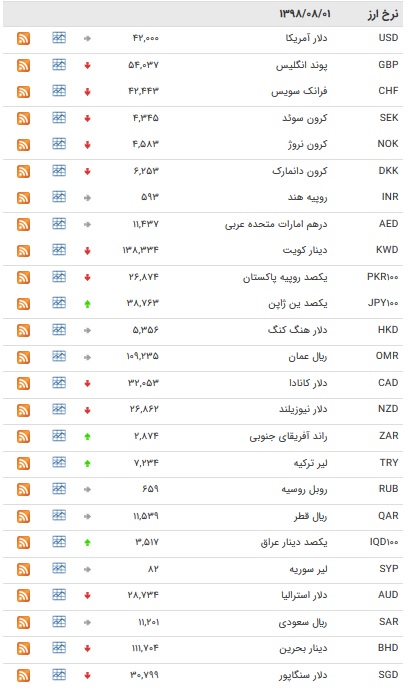 نرخ ۴۷ ارز بین بانکی در ۱ آبان ماه / افزایش ۷ نرخ ارز دولتی + جدول